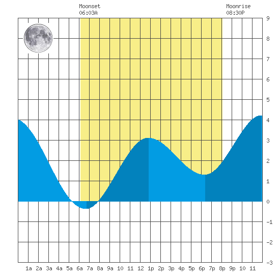 Bolinas Bay tide chart for Friday, May 5, 2023