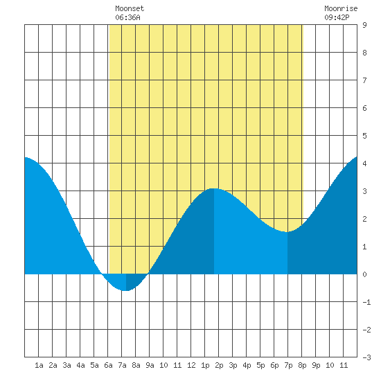 Bolinas Bay tide chart for Saturday, May 6, 2023