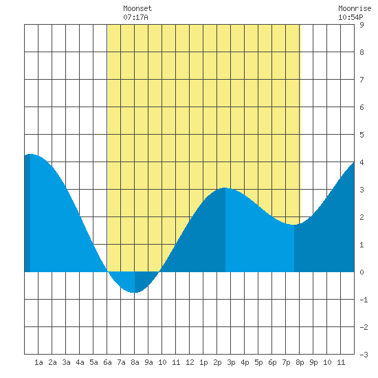 Bolinas Bay tide chart for Sunday, May 7, 2023