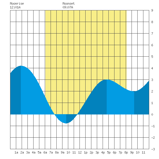 Bolinas Bay tide chart for Tuesday, May 9, 2023