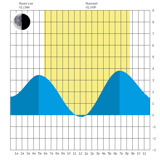 Bolinas Bay tide chart for Saturday, June 10, 2023