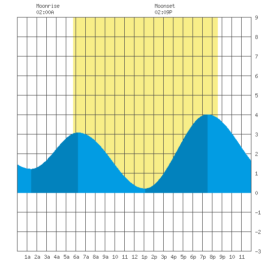 Bolinas Bay tide chart for Sunday, June 11, 2023