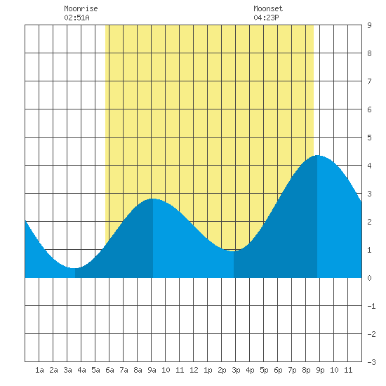 Bolinas Bay tide chart for Tuesday, June 13, 2023