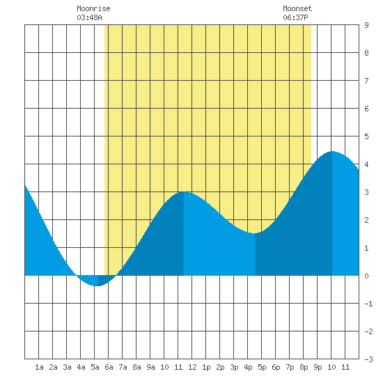 Bolinas Bay tide chart for Thursday, June 15, 2023