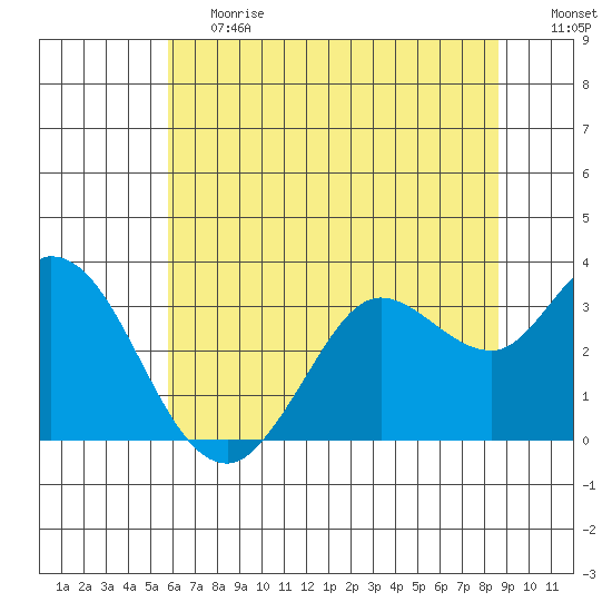 Bolinas Bay tide chart for Tuesday, June 20, 2023