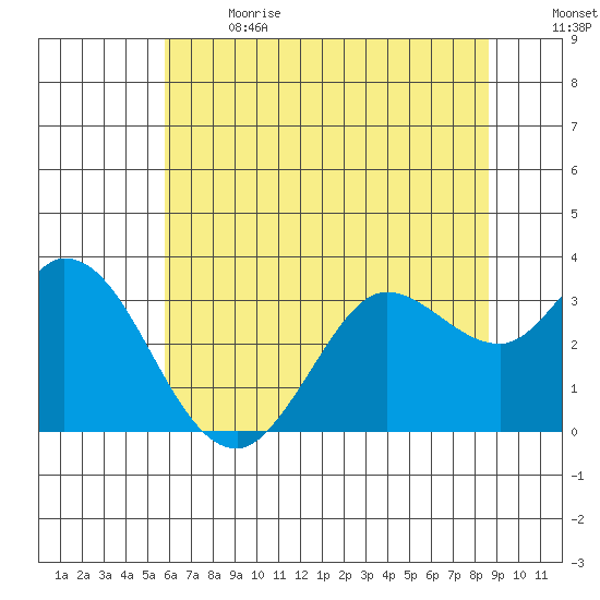 Bolinas Bay tide chart for Wednesday, June 21, 2023