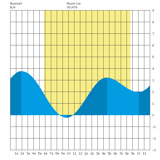Bolinas Bay tide chart for Thursday, June 22, 2023
