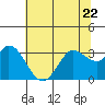 Bolinas Bay tide chart for Thursday, June 22, 2023