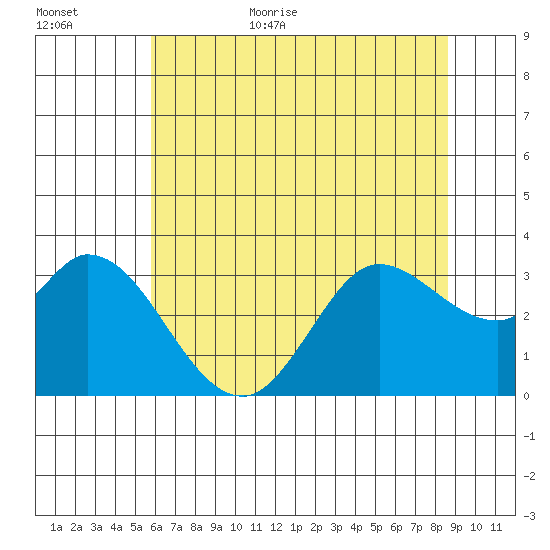 Bolinas Bay tide chart for Friday, June 23, 2023