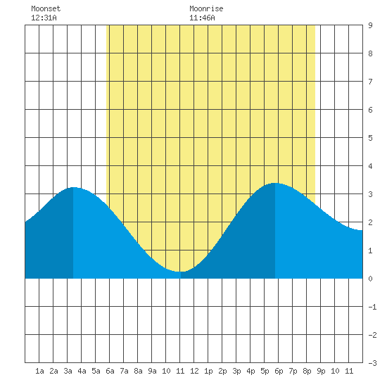 Bolinas Bay tide chart for Saturday, June 24, 2023