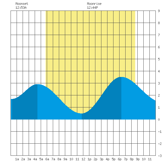 Bolinas Bay tide chart for Sunday, June 25, 2023