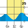 Bolinas Bay tide chart for Sunday, June 25, 2023