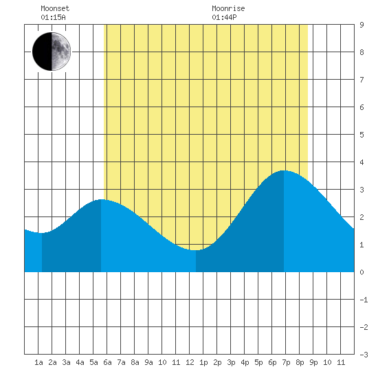 Bolinas Bay tide chart for Monday, June 26, 2023
