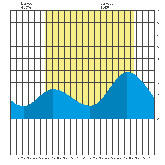Bolinas Bay tide chart for Tuesday, June 27, 2023