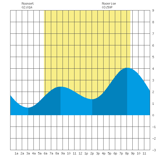 Bolinas Bay tide chart for Wednesday, June 28, 2023