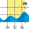 Bolinas Bay tide chart for Wednesday, June 28, 2023
