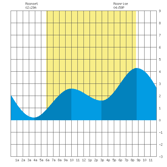 Bolinas Bay tide chart for Thursday, June 29, 2023