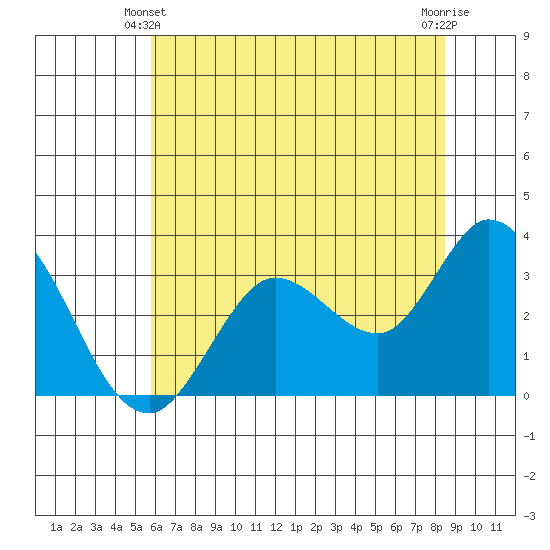 Bolinas Bay tide chart for Friday, June 2, 2023