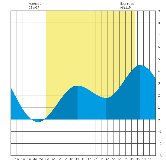 Bolinas Bay tide chart for Friday, June 30, 2023