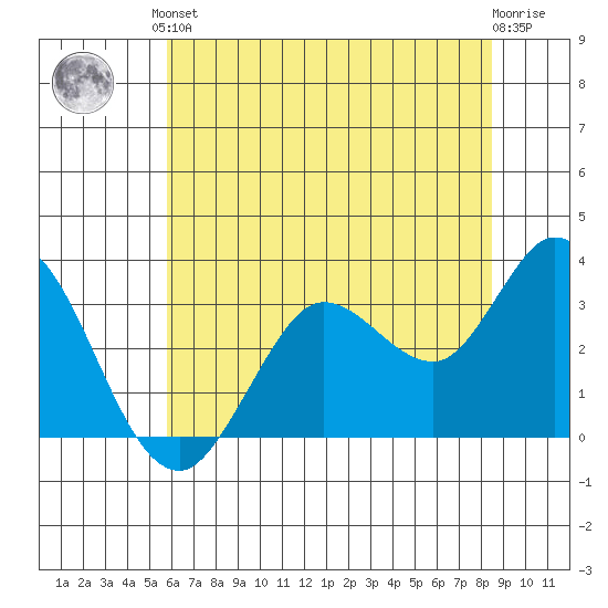 Bolinas Bay tide chart for Saturday, June 3, 2023