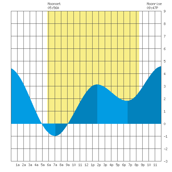 Bolinas Bay tide chart for Sunday, June 4, 2023