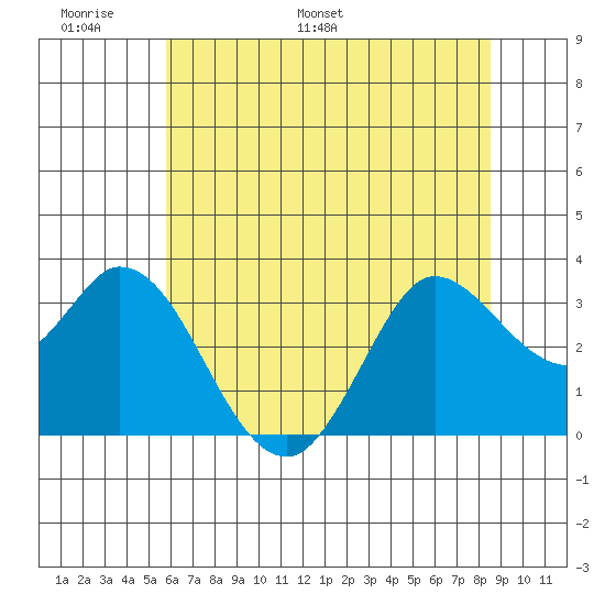Bolinas Bay tide chart for Friday, June 9, 2023