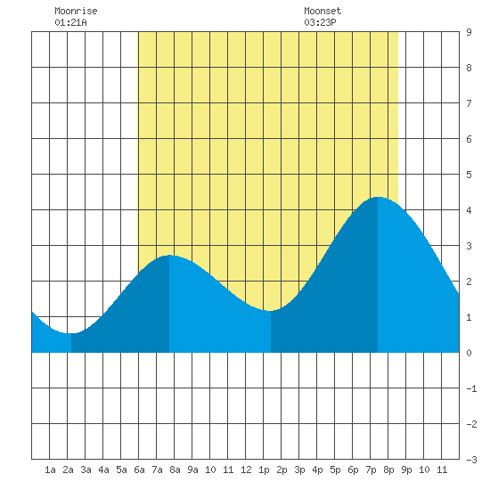 Bolinas Bay tide chart for Tuesday, July 11, 2023