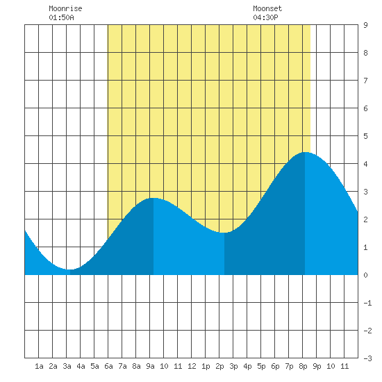 Bolinas Bay tide chart for Wednesday, July 12, 2023