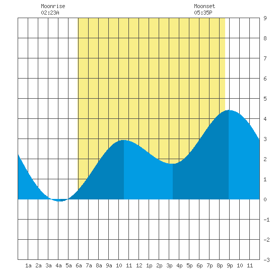 Bolinas Bay tide chart for Thursday, July 13, 2023