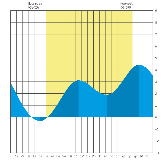 Bolinas Bay tide chart for Friday, July 14, 2023
