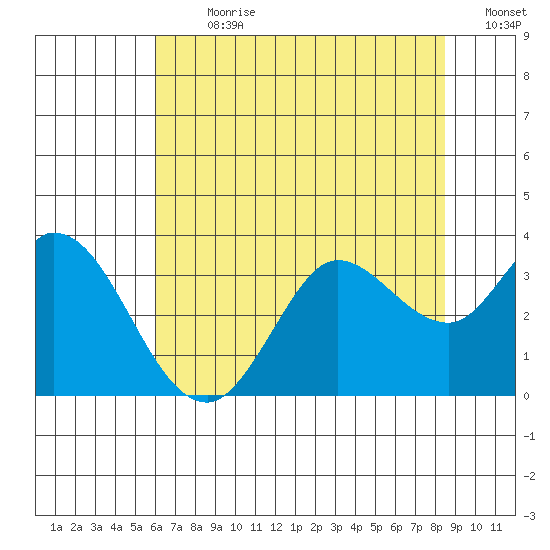 Bolinas Bay tide chart for Thursday, July 20, 2023