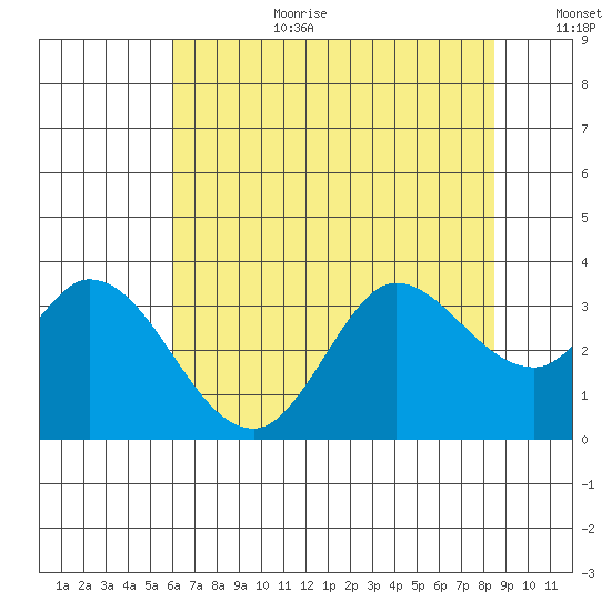 Bolinas Bay tide chart for Saturday, July 22, 2023