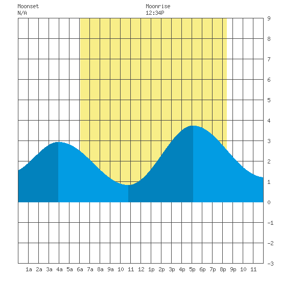 Bolinas Bay tide chart for Monday, July 24, 2023