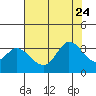 Bolinas Bay tide chart for Monday, July 24, 2023