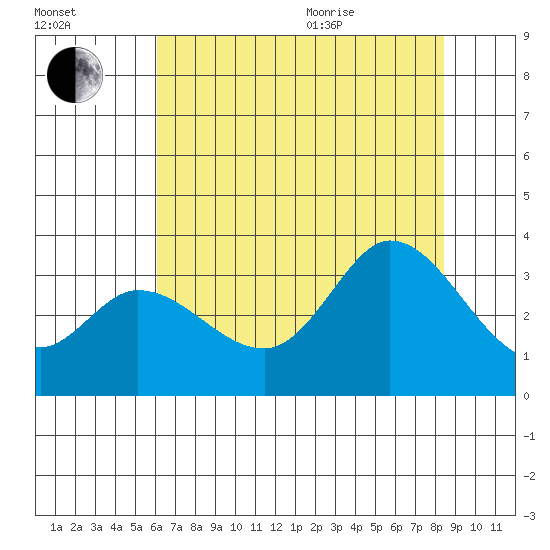 Bolinas Bay tide chart for Tuesday, July 25, 2023