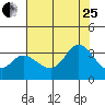 Bolinas Bay tide chart for Tuesday, July 25, 2023