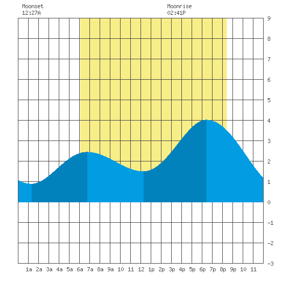 Bolinas Bay tide chart for Wednesday, July 26, 2023