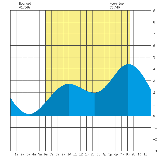 Bolinas Bay tide chart for Friday, July 28, 2023