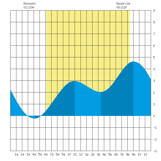 Bolinas Bay tide chart for Saturday, July 29, 2023