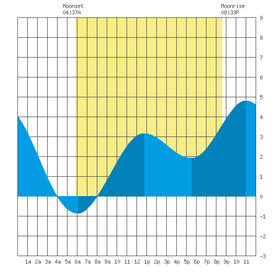 Bolinas Bay tide chart for Sunday, July 2, 2023