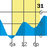 Bolinas Bay tide chart for Monday, July 31, 2023