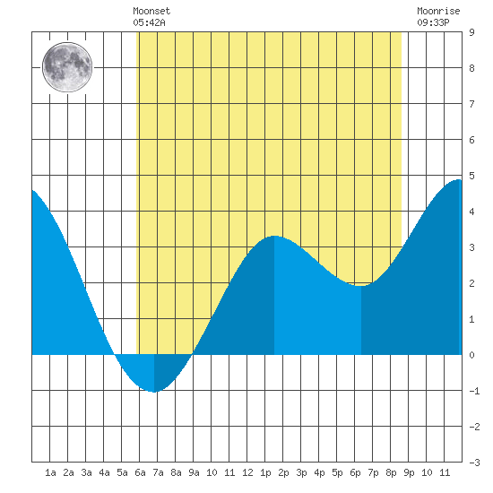 Bolinas Bay tide chart for Monday, July 3, 2023