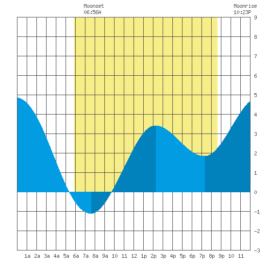 Bolinas Bay tide chart for Tuesday, July 4, 2023