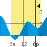 Bolinas Bay tide chart for Tuesday, July 4, 2023