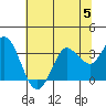 Bolinas Bay tide chart for Wednesday, July 5, 2023