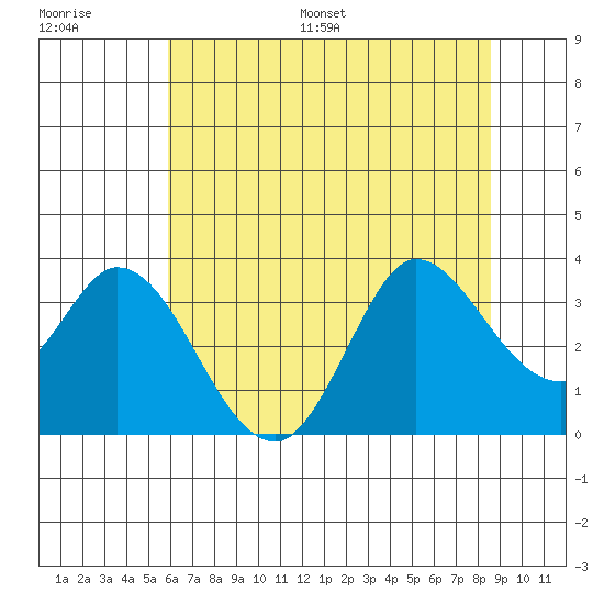 Bolinas Bay tide chart for Saturday, July 8, 2023