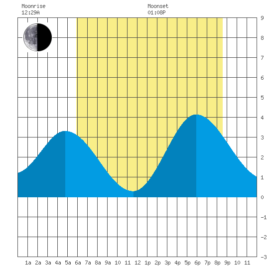 Bolinas Bay tide chart for Sunday, July 9, 2023