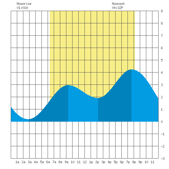 Bolinas Bay tide chart for Thursday, August 10, 2023