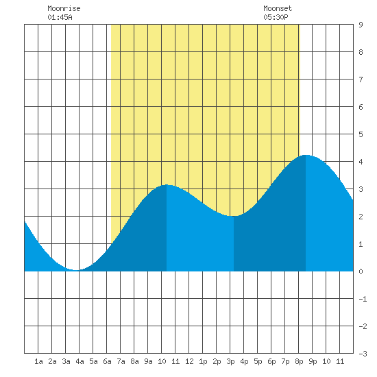 Bolinas Bay tide chart for Friday, August 11, 2023