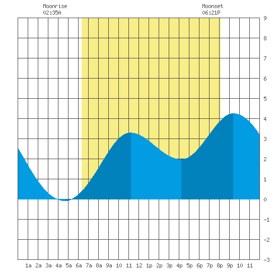 Bolinas Bay tide chart for Saturday, August 12, 2023